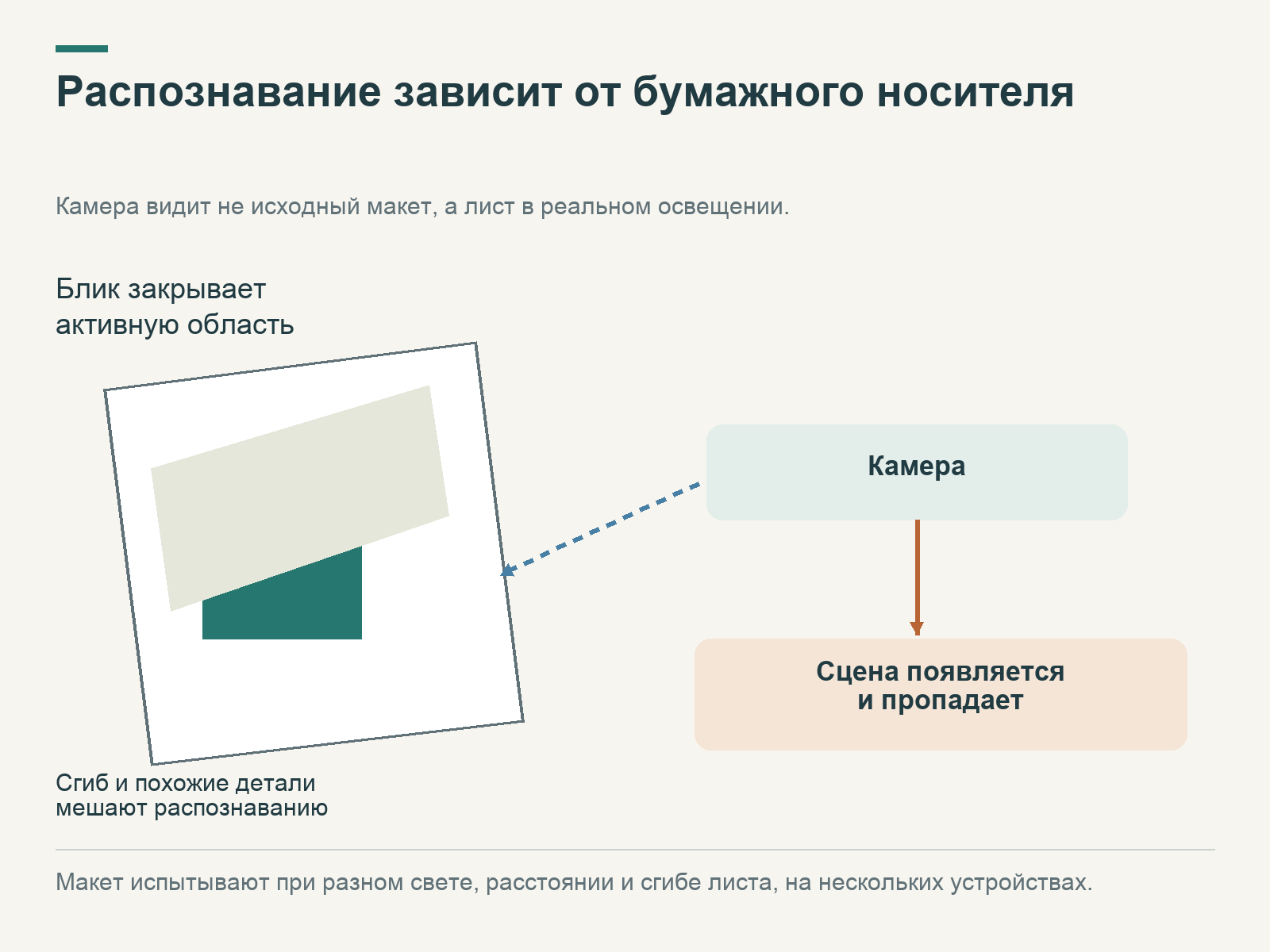 На наклонённом буклете блик перекрывает активную область; пунктир к камере показывает нестабильное распознавание и мерцание сцены.
