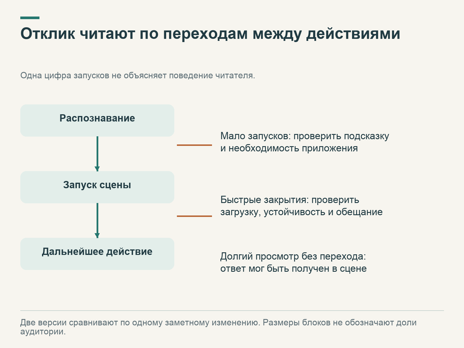 Распознавание, запуск и дальнейшее действие соединены стрелками; рядом обозначены проверки при малом числе запусков и быстрых закрытиях.